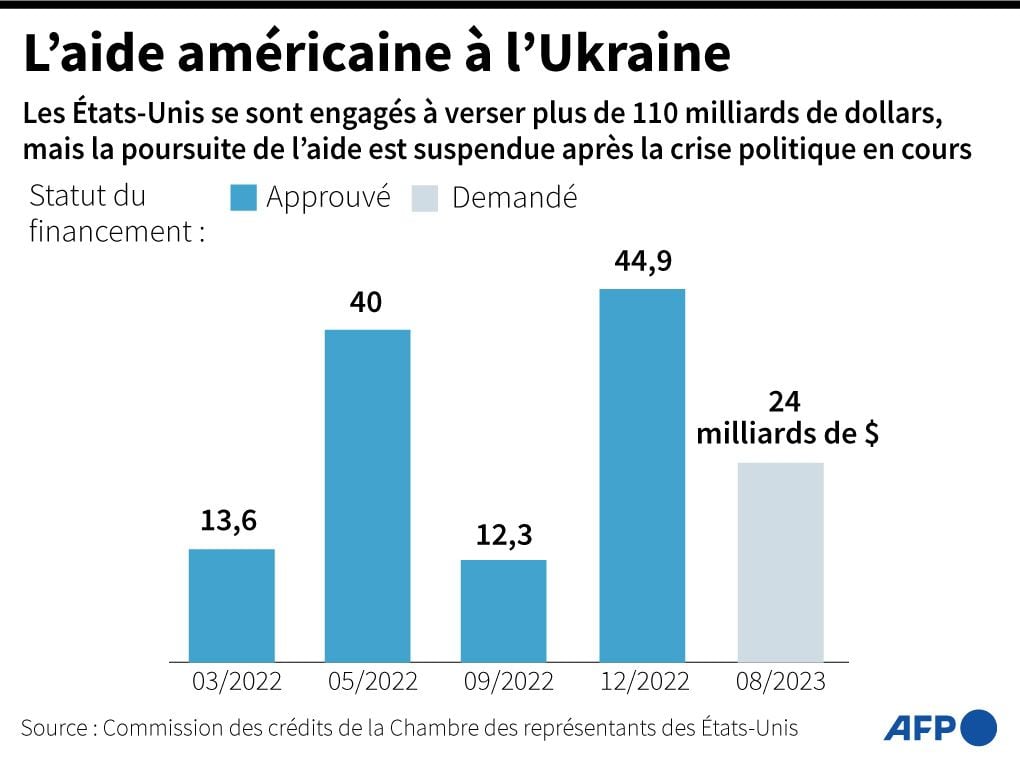L'aide américaine à l'Ukraine
